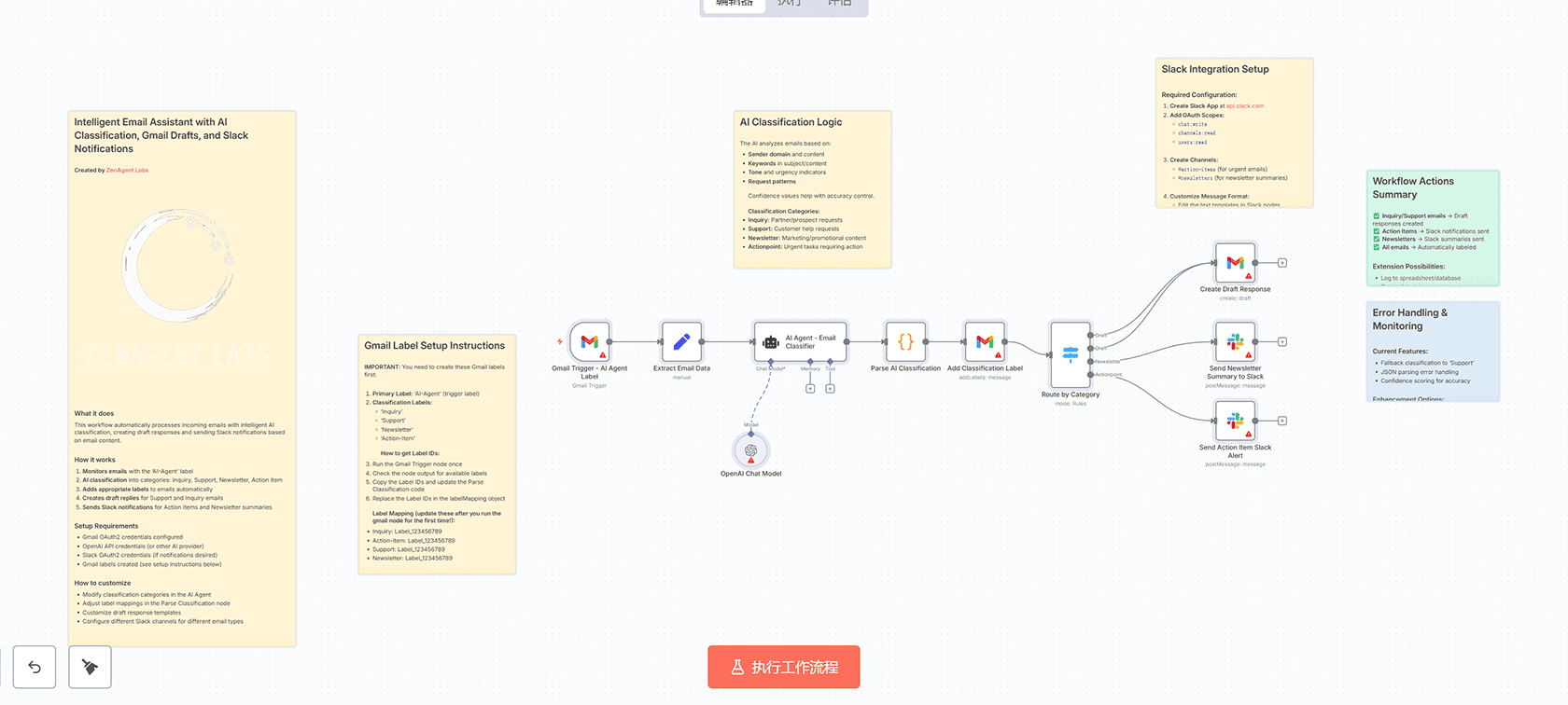 智能邮件助手AI分类Gmail草稿Slack通知n8n工作流