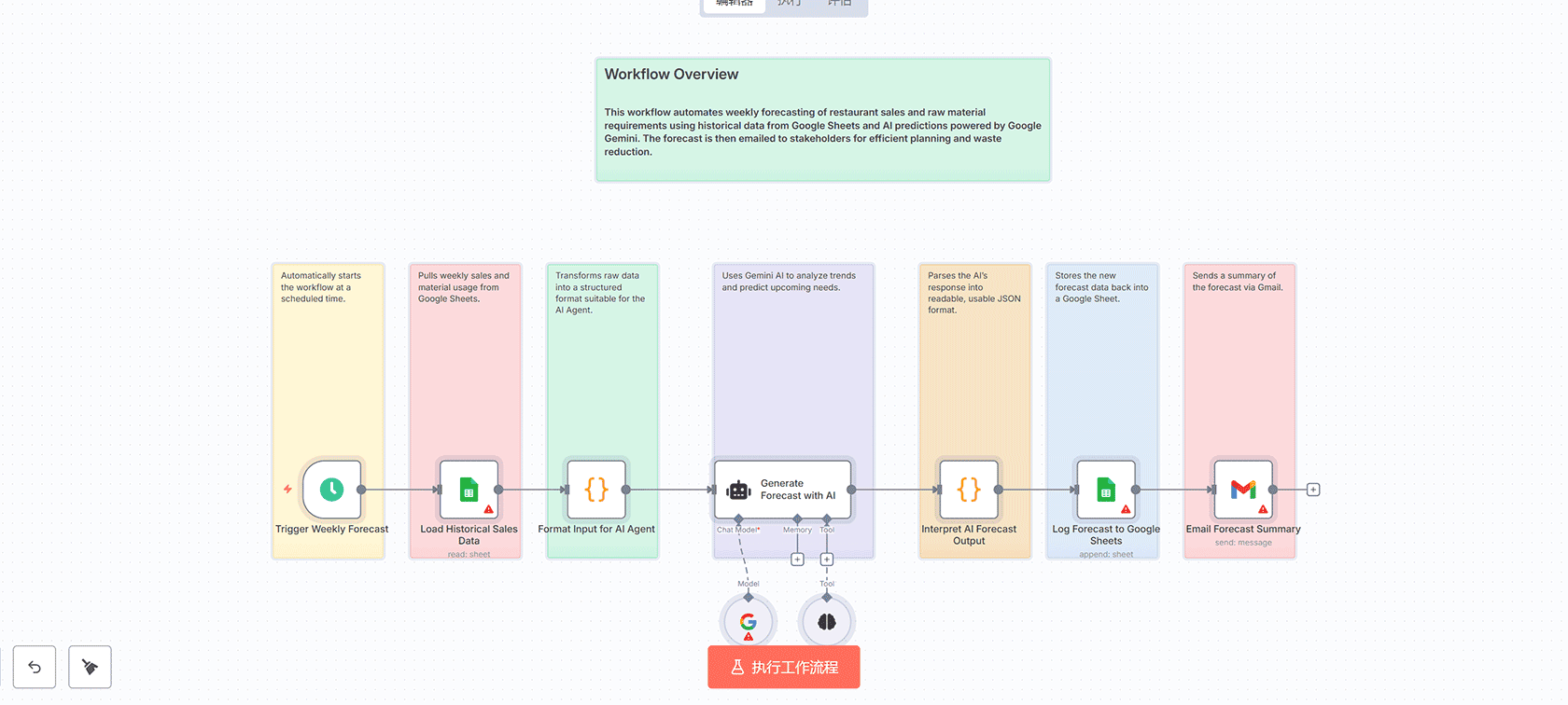 餐厅食物浪费预测系统 - n8n工作流实现AI库存优化与浪费减少