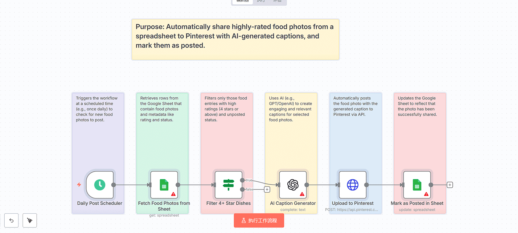 追踪食材价格趋势并通过API、数据库与Slack获取智能购买建议 | n8n工作流 | 价格监控自动化
