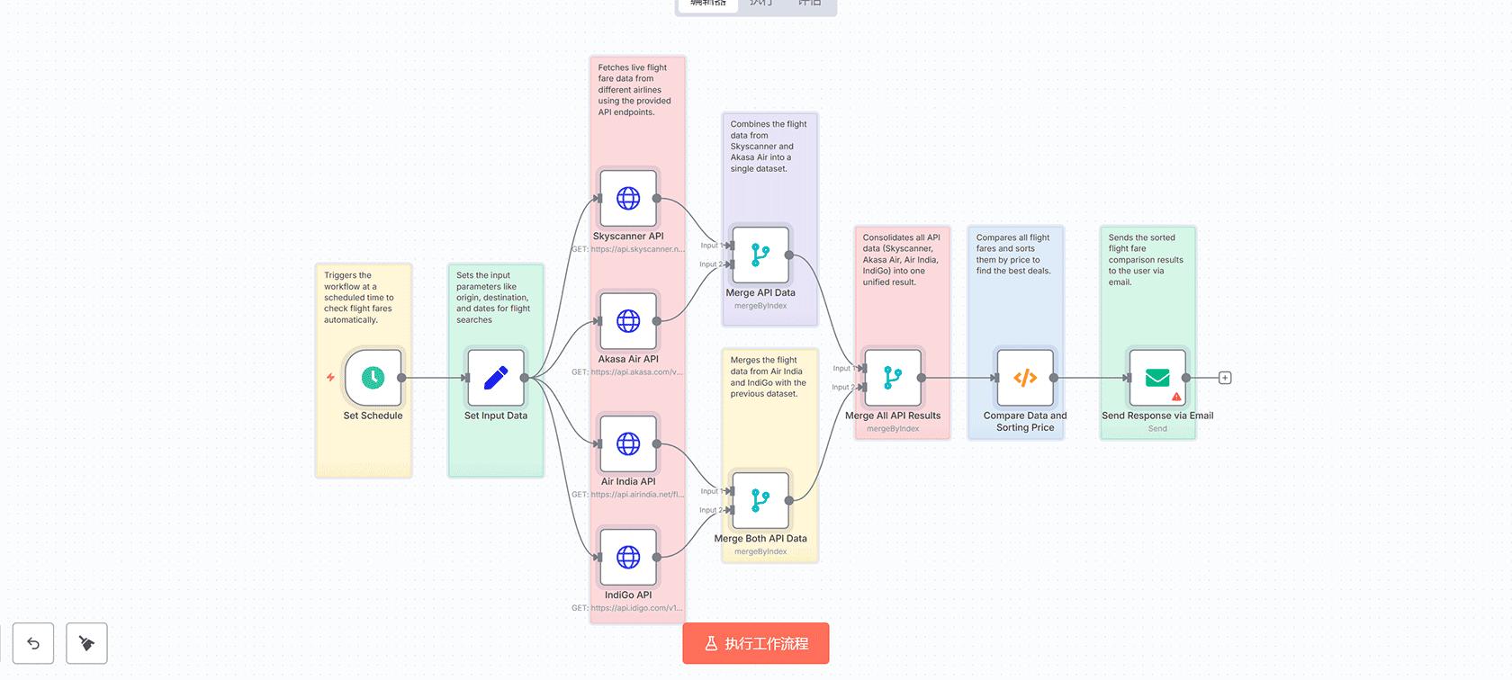 完整旅行电话管理系统 - n8n工作流自动化通话跟踪与预订管理