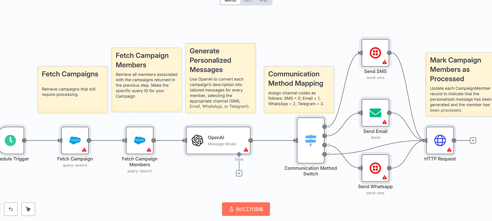 Salesforce营销自动化工作流 - 使用OpenAI和Twilio实现多渠道消息发送 | n8n工作流