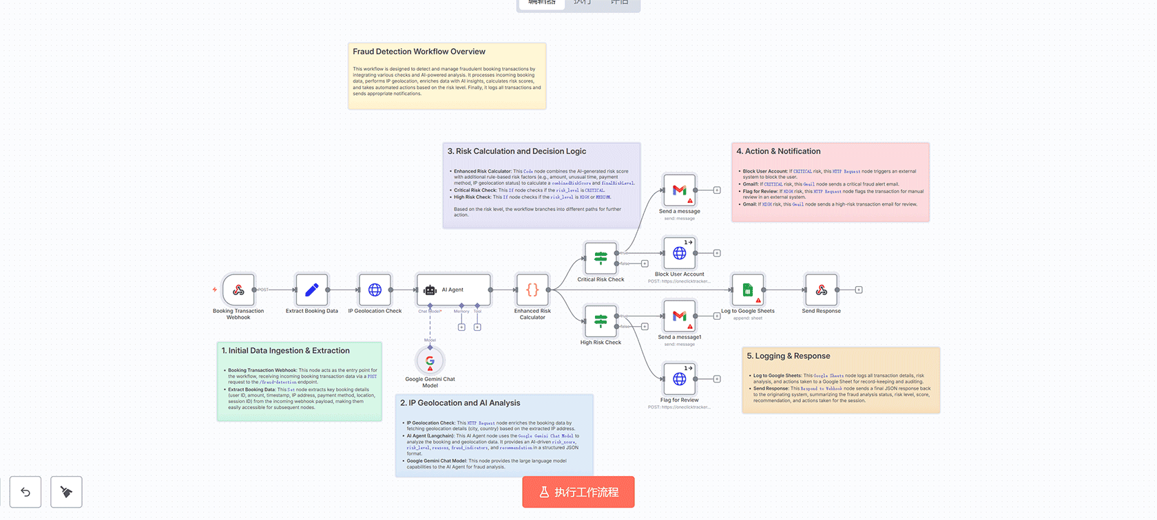 欺诈预订检测器:使用AI识别可疑旅行交易 | n8n工作流 | Webhook AI分析