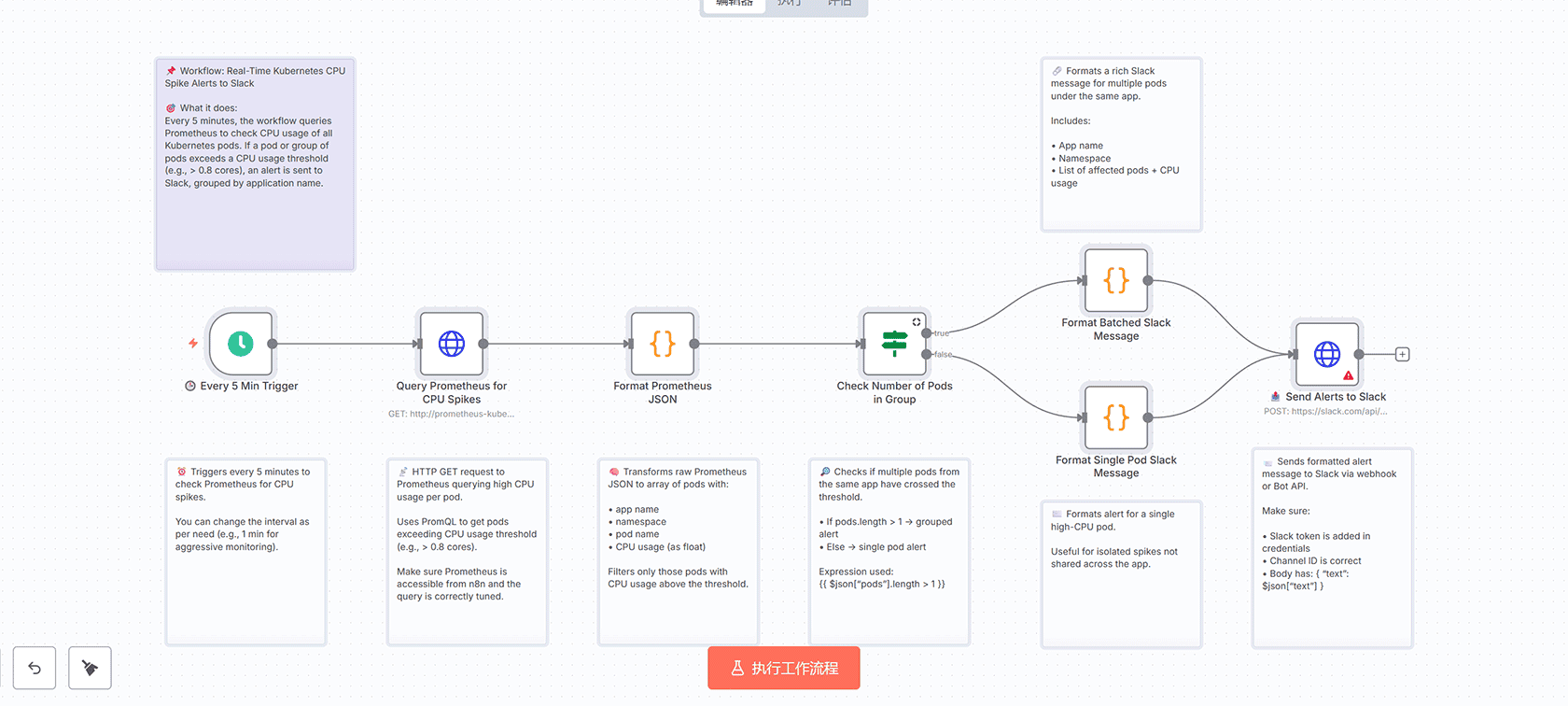 Prometheus Kubernetes CPU峰值告警到Slack工作流 - n8n自动化监控解决方案