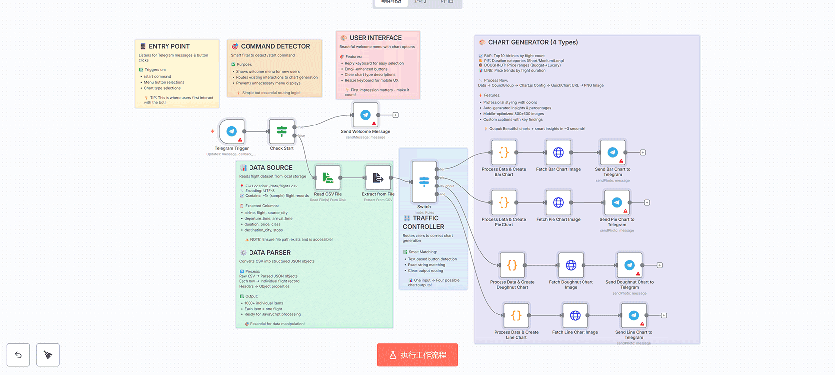 使用Elasticsearch和自动化报告生成的动态搜索界面 | n8n工作流 | Form Trigger HTTP Request