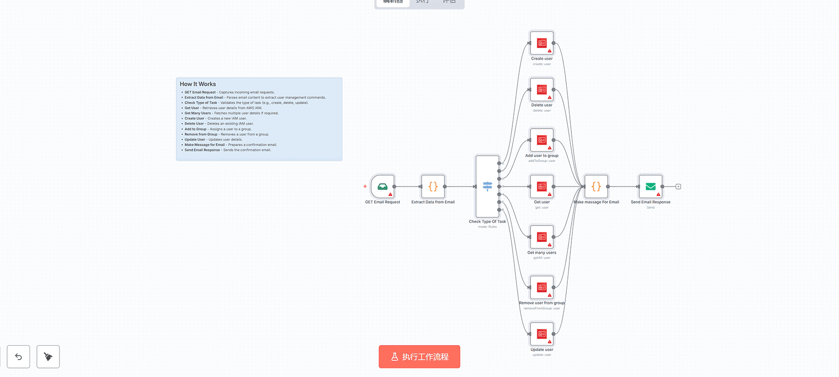航班数据分析Telegram机器人 - n8n工作流自动化图表生成