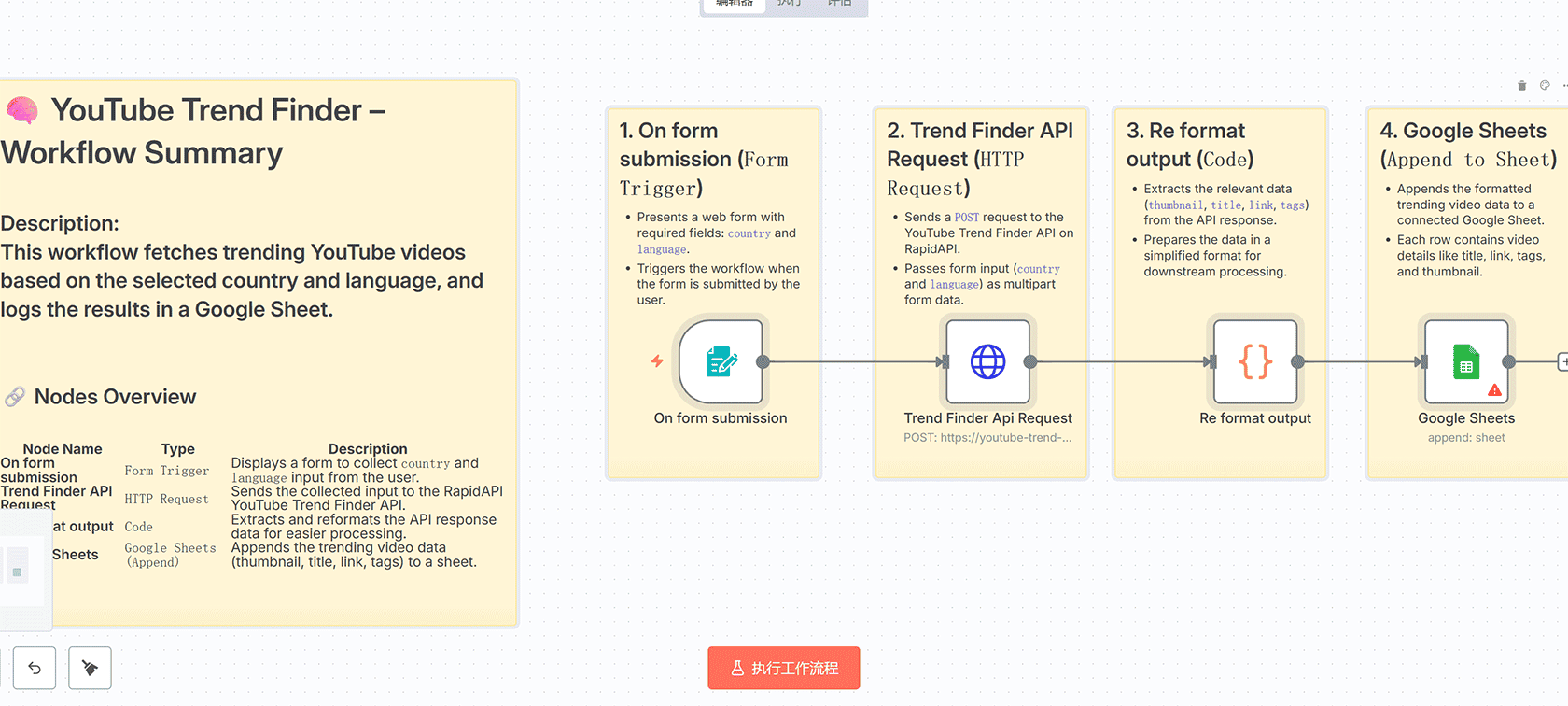 YouTube趋势发现工作流:使用n8n和RapidAPI自动获取热门视频数据 | n8n工作流教程