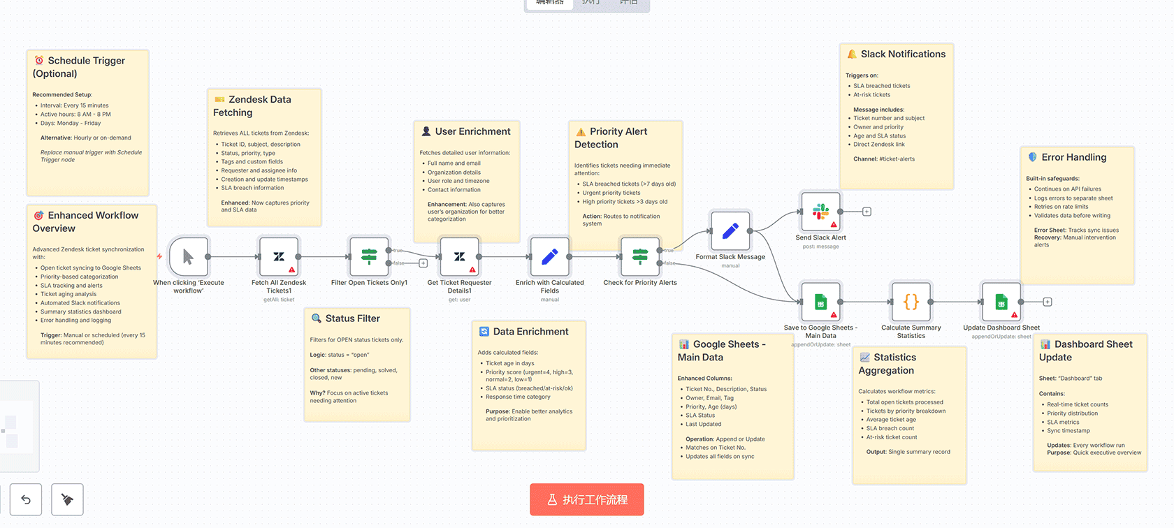 Zendesk工单自动化跟进与客户通知工作流 | n8n自动化 | Zendesk集成