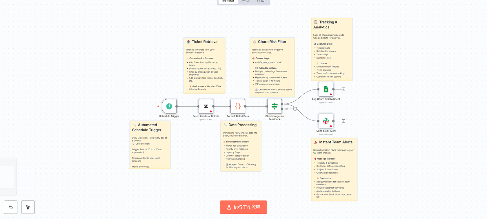 高级Zendesk工单同步与分析通知工作流 | n8n工作流 | Zendesk自动化