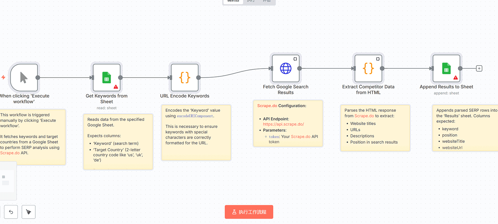 使用GPT-4o和Google Search Console检测关键词蚕食问题 - n8n工作流自动化解决方案