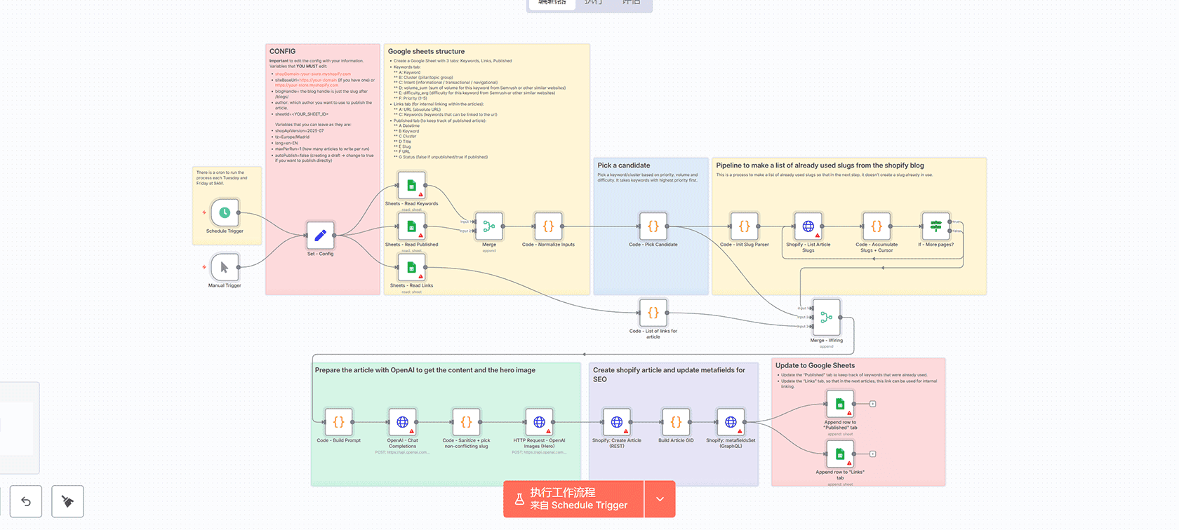 Shopify博客自动化工作流：基于关键词生成SEO优化文章的n8n解决方案